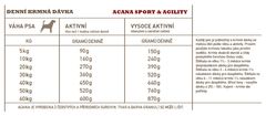 Acana ŠPORT & AGILITY 17 kg RECIPE