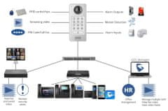 Grandstream GDS3710, dverný vrátnik, HD kamera, pokrytie 180 °, mikrofón, intercom, GDS manager