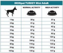 IRONpet Dog Adult Mini Turkey (Krocan) 1,5 kg