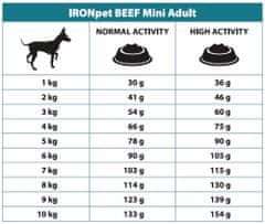 IRONpet Dog Mini Adult Beef (Hovädzie) 1,5 kg