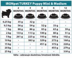 IRONpet Dog Puppy Mini & Medium Turkey (Krocan) 12 kg