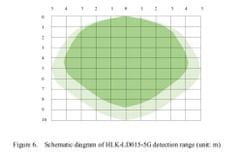 China Glaze Mikrovlnný detektor pohybu HLK-LD015-5G