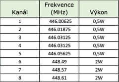 Evolveo FreeTalk 2W, PMR vysielačky s výkonom 0,5 a 2W, dosah až 15km