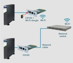 LEGRAND UPS sieťová karta CS102 SK WIFI, 1Gb, SNMP, MODBUS, WiFi dongle, kompatibilný s UPS Keor LP/S/SPE/T, Daker DK+