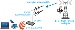 Anténa GSM/DCS/UMTS/HSDPA/LTE SPL-G30M 2x10mb SMA