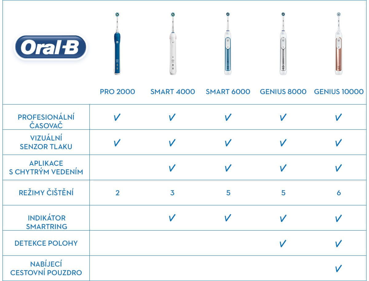 Oral-B Porovnávacia tabuľka
