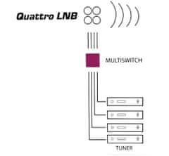 Opticum LNB Robust QUATTRO 0,1dB