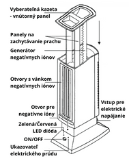 Ionizátor a čistička vzduchu PLAZMA IONFRESHER LS-212 do domácnosti s rozlohou do 90m2