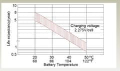 MW Power Batéria olovená 12V/40Ah GLP 40-12 AGM VRLA gélový akumulátor, M6