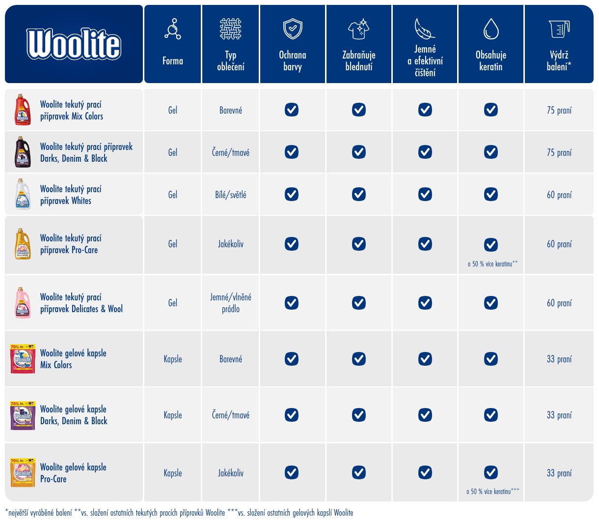 Porovnávacia tabuľka produktov Woolite