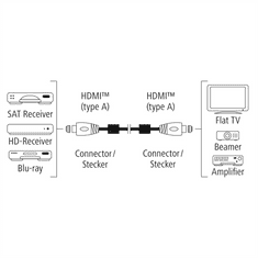 HAMA Premium HDMI kábel High Speed 4K 1,5m, Prime Line